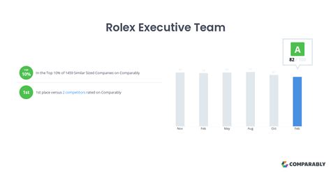 rolex executive team